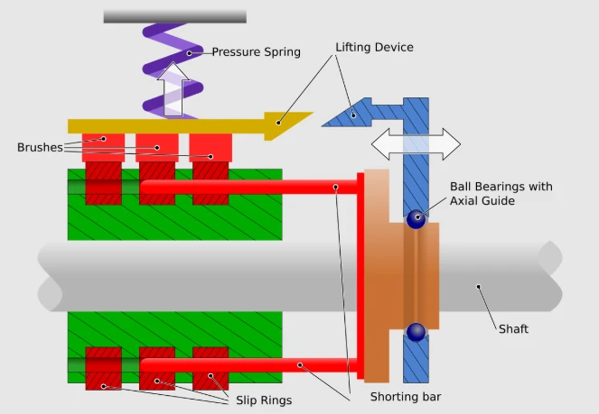 slip rings and brushes slip rings and brushes